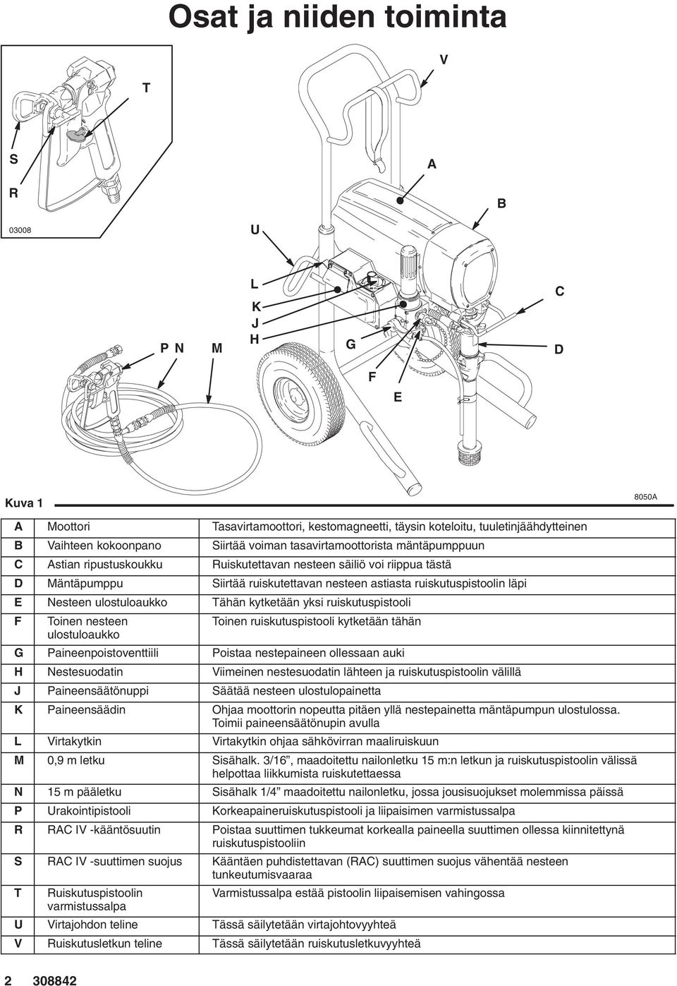 Nesteen ulostuloaukko Tähän kytketään yksi ruiskutuspistooli F Toinen nesteen Toinen ruiskutuspistooli kytketään tähän ulostuloaukko G Paineenpoistoventtiili Poistaa nestepaineen ollessaan auki H