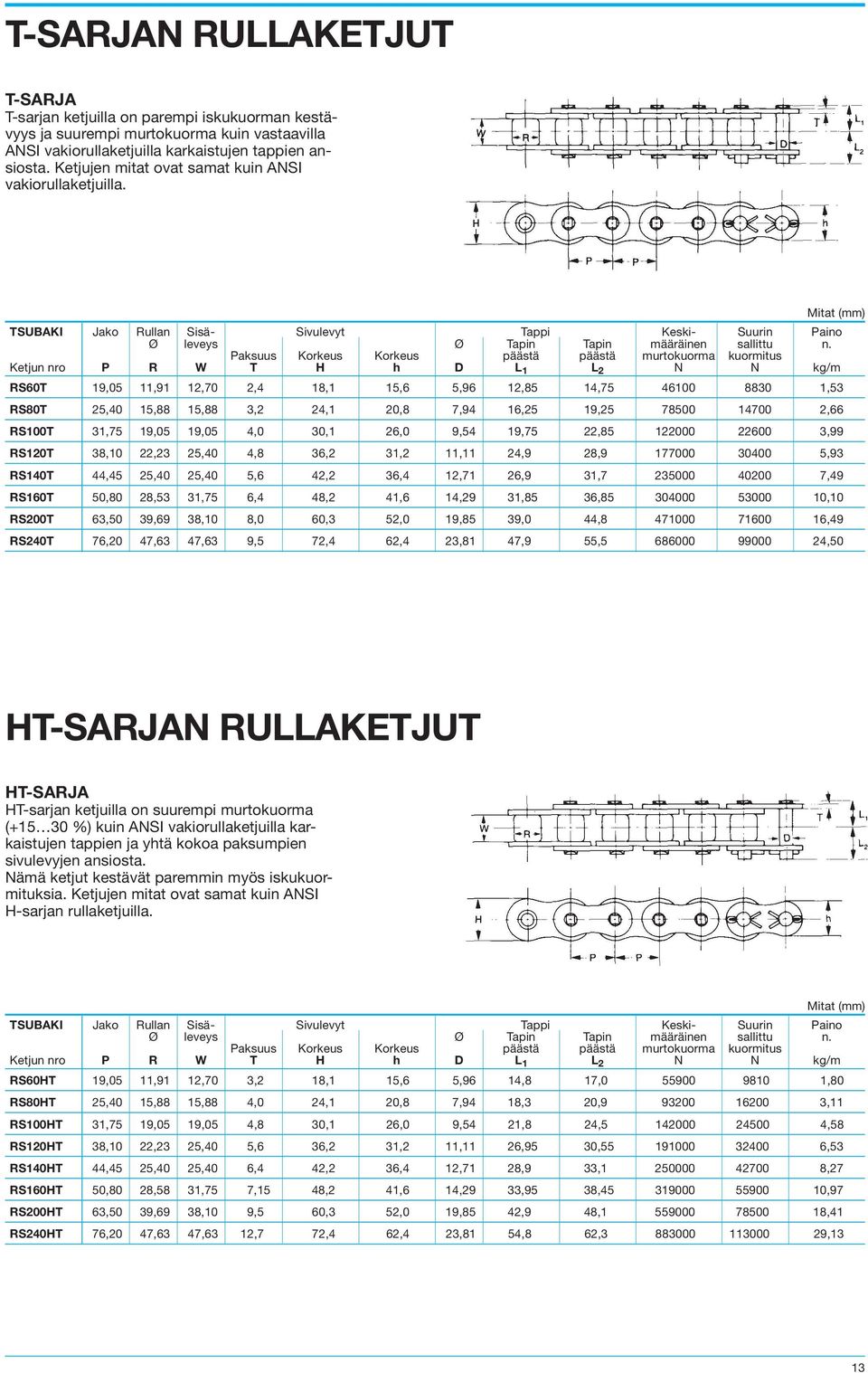 Paksuus Korkeus Korkeus päästä päästä murtokuorma kuormitus Ketjun nro P R W T H h D L 1 L 2 N N kg/m RS60T 19,05 11,91 12,70 2,4 18,1 15,6 5,96 12,85 14,75 46100 8830 1,53 RS80T 25,40 15,88 15,88