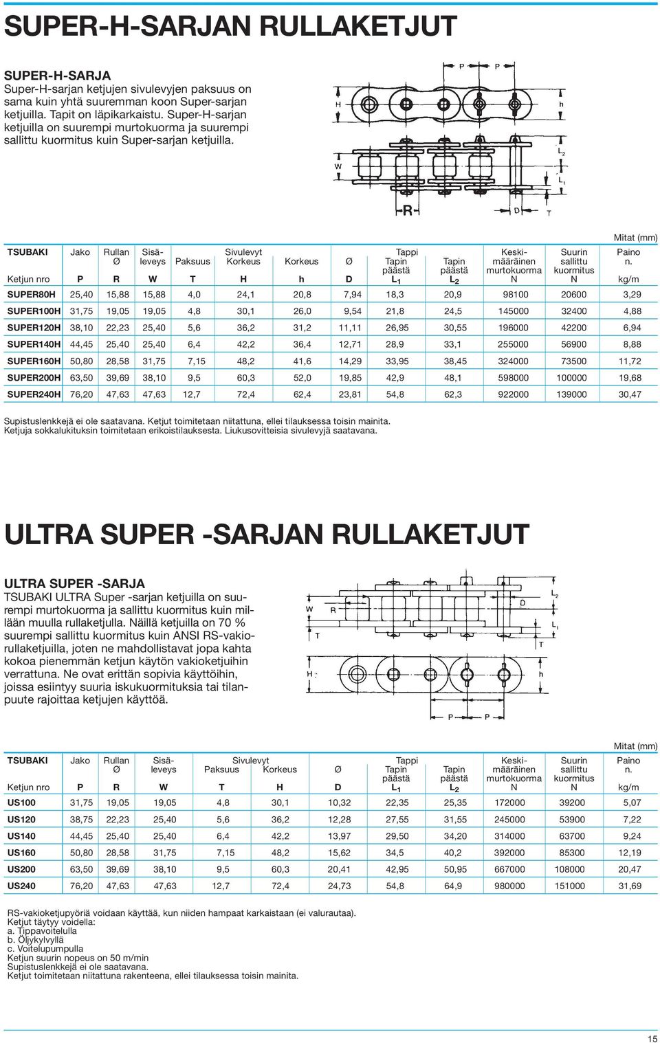 TSUBAKI Jako Rullan Sisä- Sivulevyt Tappi Keski- Suurin Paino Ø leveys Paksuus Korkeus Korkeus Ø Tapin Tapin määräinen sallittu n.