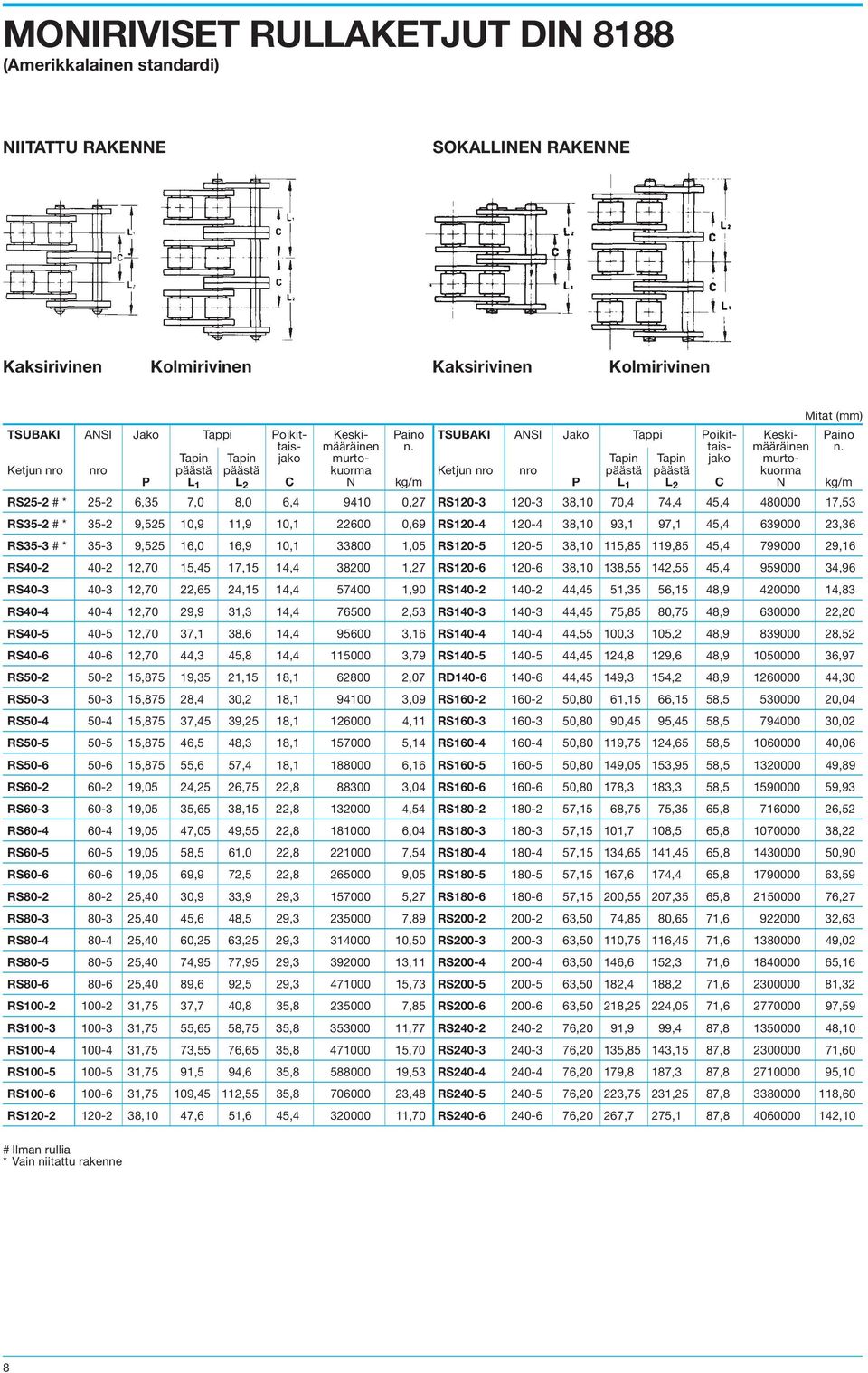 Tapin Tapin jako murto- Ketjun nro nro päästä päästä kuorma P L 1 L 2 C N kg/m RS25-2 # * 25-2 6,35 7,0 8,0 6,4 9410 0,27 RS35-2 # * 35-2 9,525 10,9 11,9 10,1 22600 0,69 RS35-3 # * 35-3 9,525 16,0