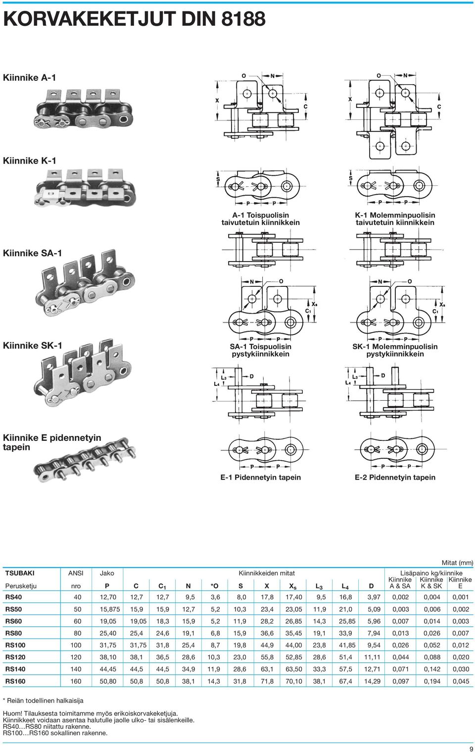 Kiinnike Perusketju nro P C C 1 N *O S X X s L 3 L 4 D A & SA K & SK E RS40 40 12,70 12,7 12,7 9,5 3,6 8,0 17,8 17,40 9,5 16,8 3,97 0,002 0,004 0,001 RS50 50 15,875 15,9 15,9 12,7 5,2 10,3 23,4 23,05