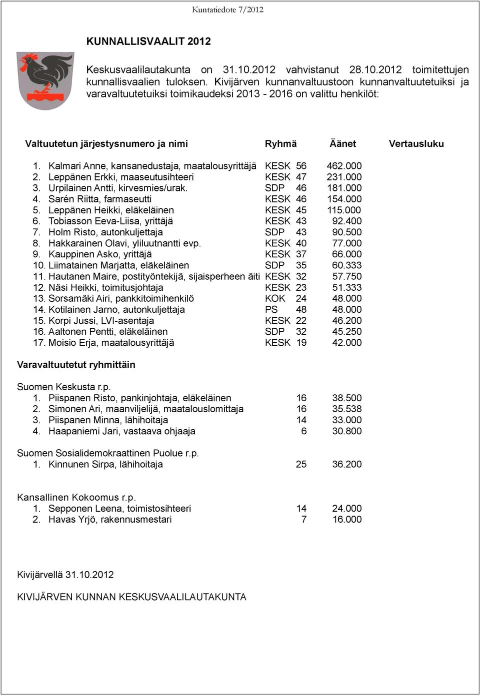 Kalmari Anne, kansanedustaja, maatalousyrittäjä KESK 56 462.000 2. Leppänen Erkki, maaseutusihteeri KESK 47 231.000 3. Urpilainen Antti, kirvesmies/urak. SDP 46 181.000 4.