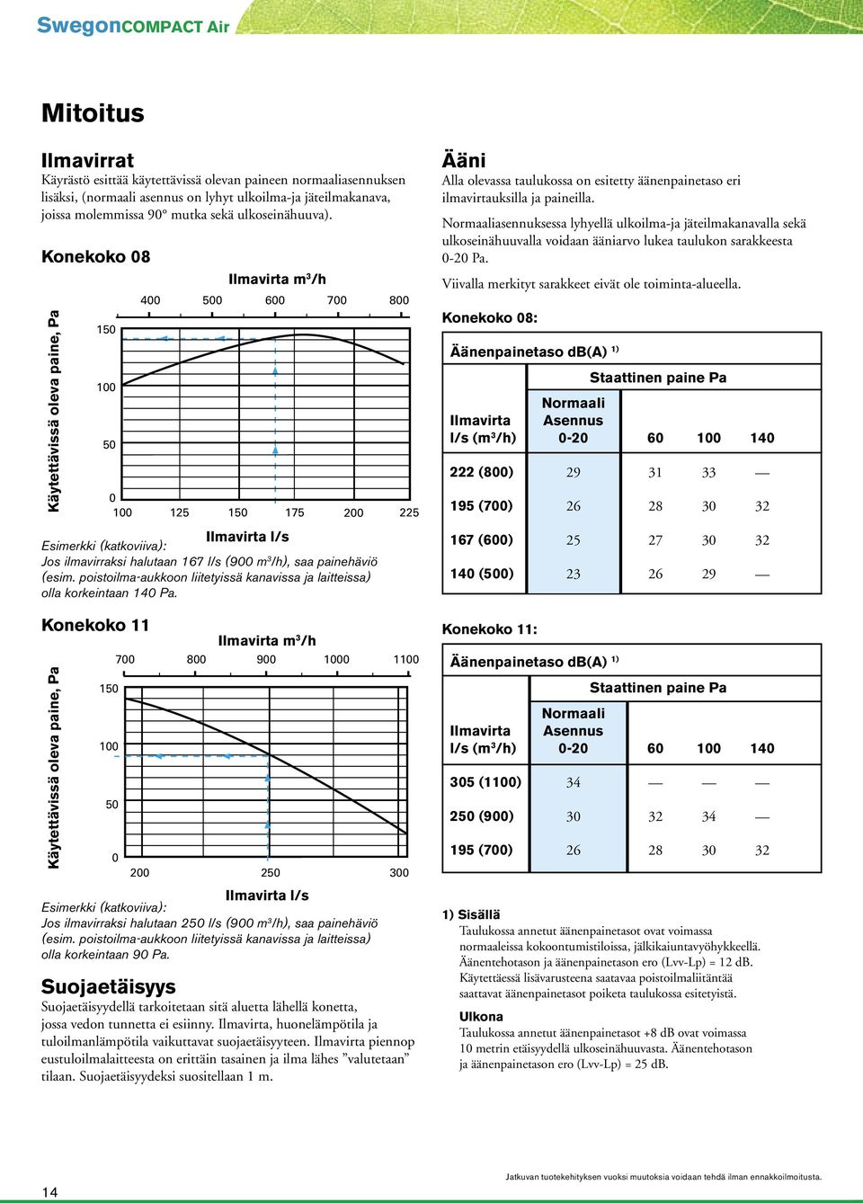 (900 m 3 /h), saa painehäviö (esim. poistoilma-aukkoon liitetyissä kanavissa ja laitteissa) olla korkeintaan 140 Pa.
