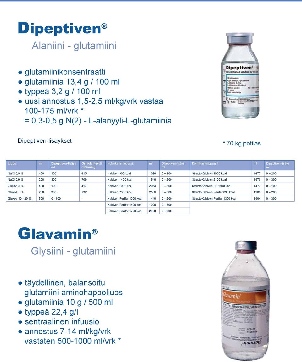 706 Glukos 5 % 400 100 417 Glukos 5 % 200 300 732 Glukos 10-20 % 500 0-100 - Kabiven 900 kcal 1026 0 100 Kabiven 1400 kcal 1540 0 200 Kabiven 1900 kcal 2053 0 300 Kabiven 2300 kcal 2566 0 300 Kabiven