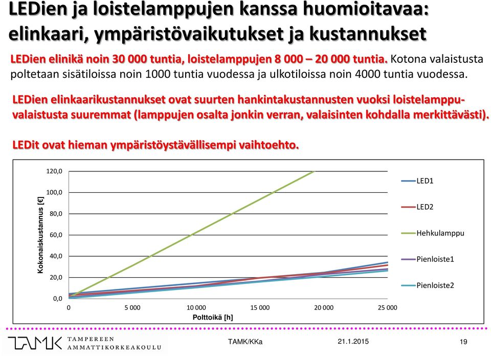 LEDien elinkaarikustannukset ovat suurten hankintakustannusten vuoksi loistelamppuvalaistusta suuremmat (lamppujen osalta jonkin verran, valaisinten kohdalla