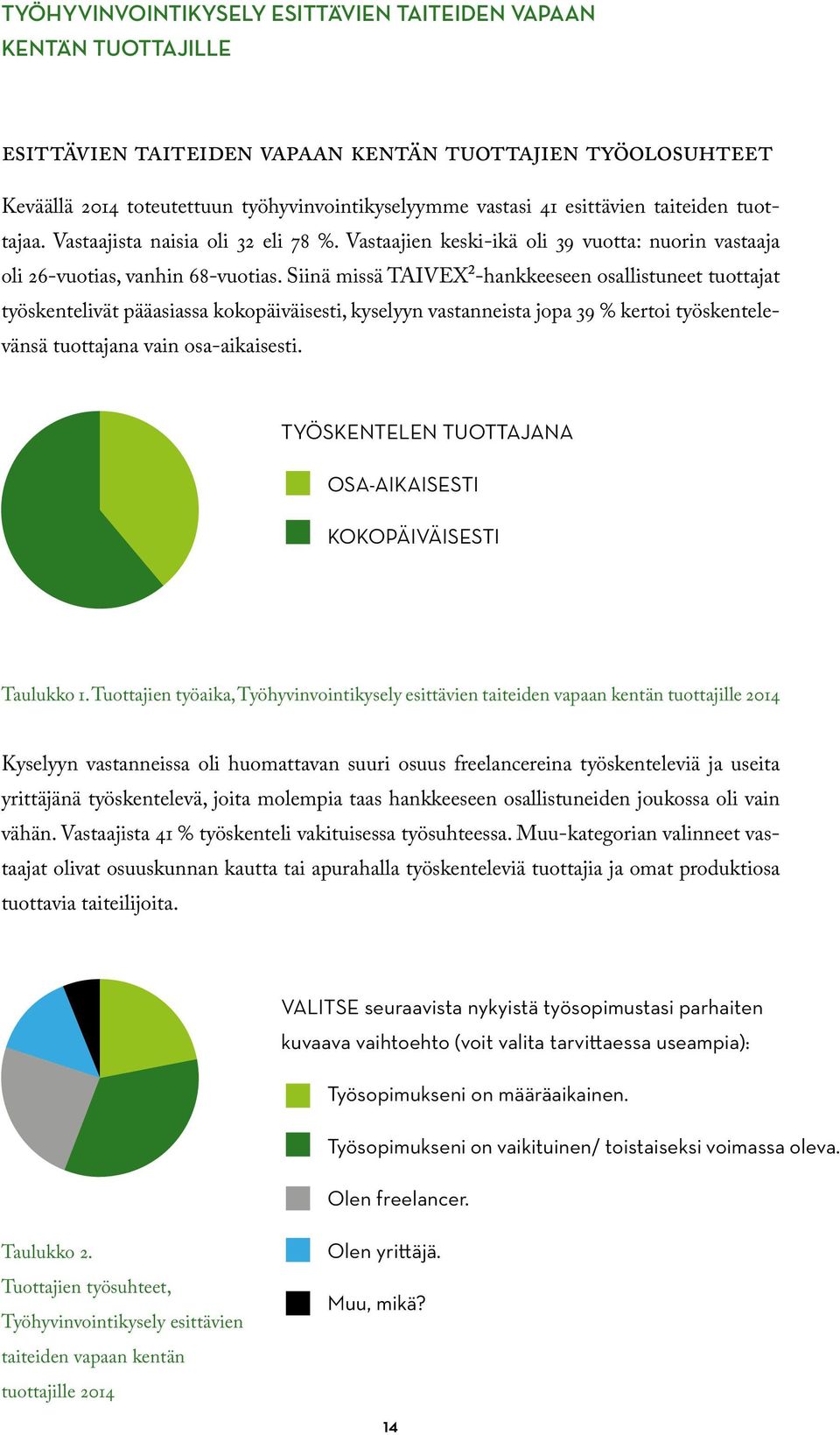 Siinä missä TAIVEX²-hankkeeseen osallistuneet tuottajat työskentelivät pääasiassa kokopäiväisesti, kyselyyn vastanneista jopa 39 % kertoi työskentelevänsä tuottajana vain osa-aikaisesti.