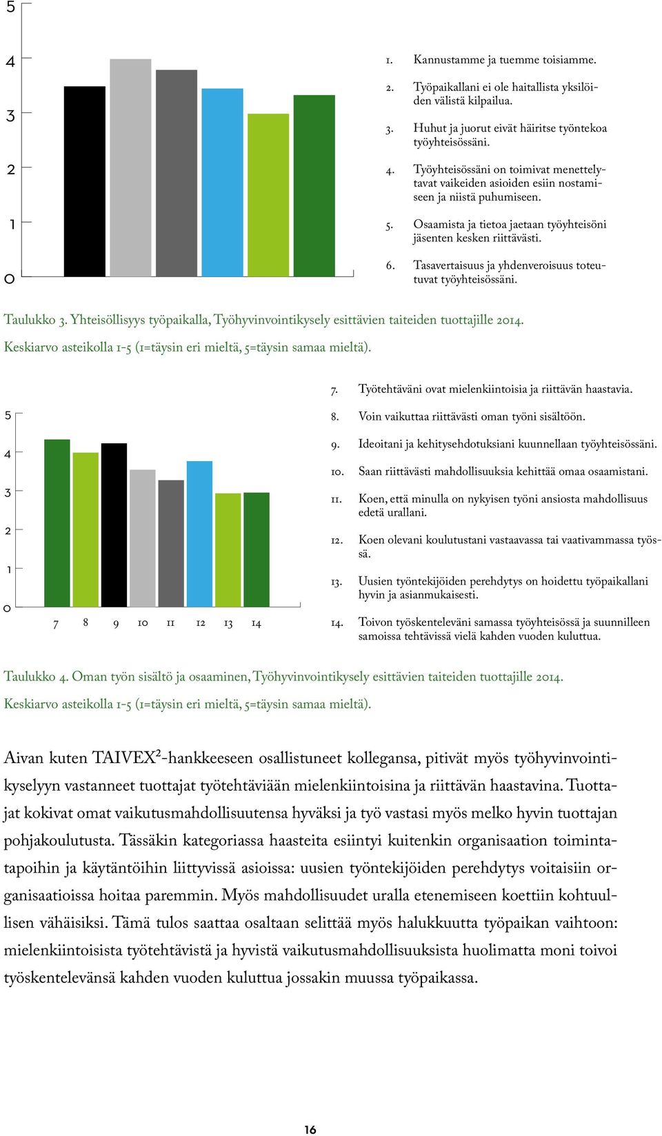 Yhteisöllisyys työpaikalla, Työhyvinvointikysely esittävien taiteiden tuottajille 2014. Keskiarvo asteikolla 1-5 (1=täysin eri mieltä, 5=täysin samaa mieltä). 7.