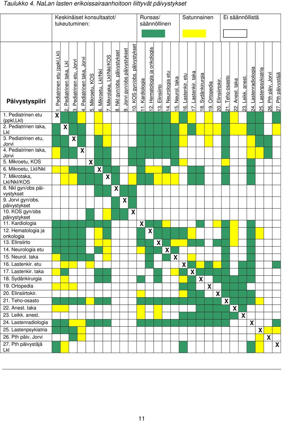 Pediatrinen etu (ppkl,lkl) 2. Pediatrinen taka, Lkl 3. Pediatrinen etu, Jorvi 4. Pediatrinen taka, Jorvi 5. Mikroetu, KOS 6. Mikroetu, Lkl/Nkl 7. Mikrotaka, Lkl/Nkl/KOS 8. Nkl gyn/obs. päivystykset 9.