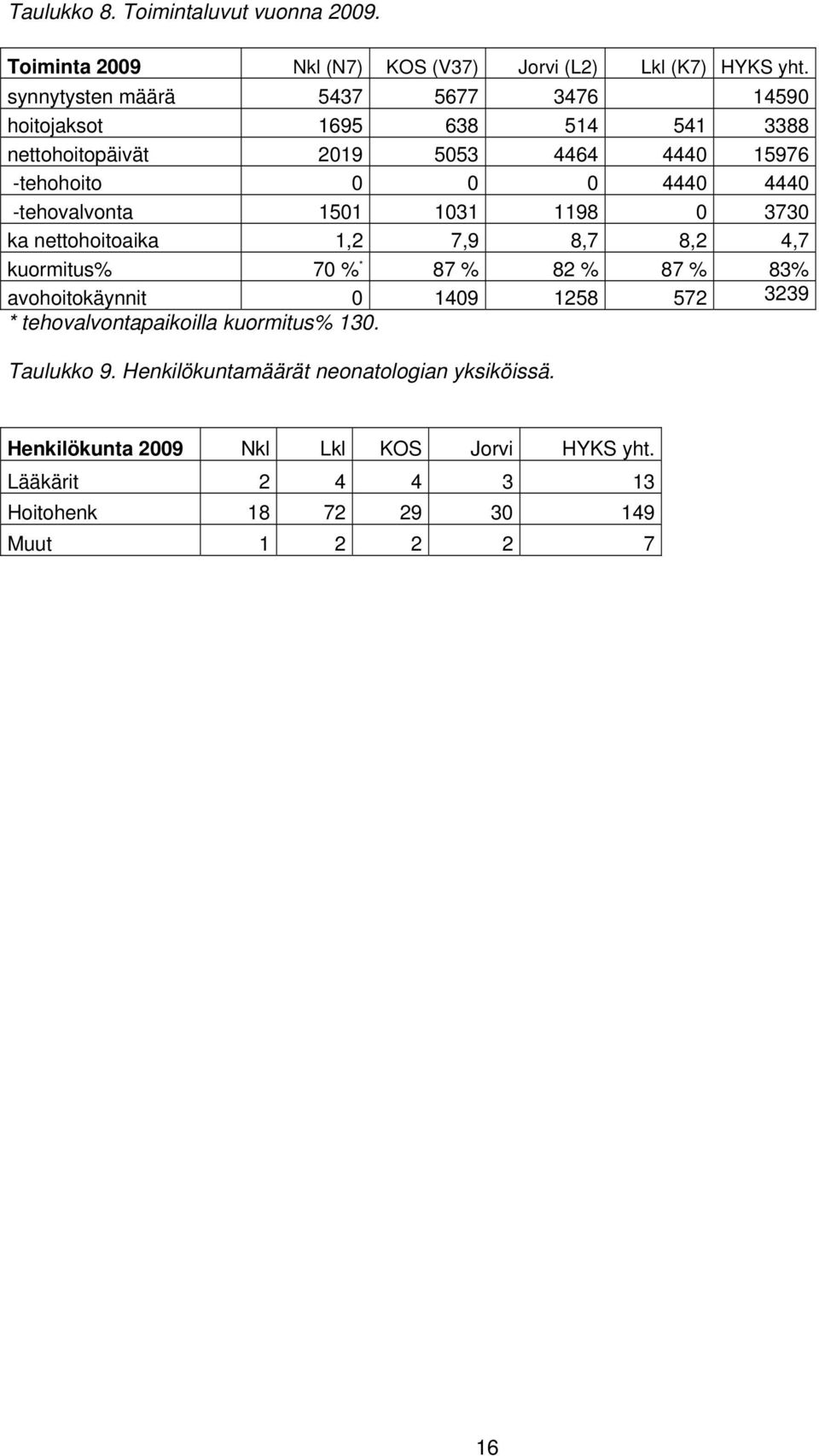 -tehovalvonta 1501 1031 1198 0 3730 ka nettohoitoaika 1,2 7,9 8,7 8,2 4,7 kuormitus% 70 % * 87 % 82 % 87 % 83% avohoitokäynnit 0 1409 1258 572 3239 *