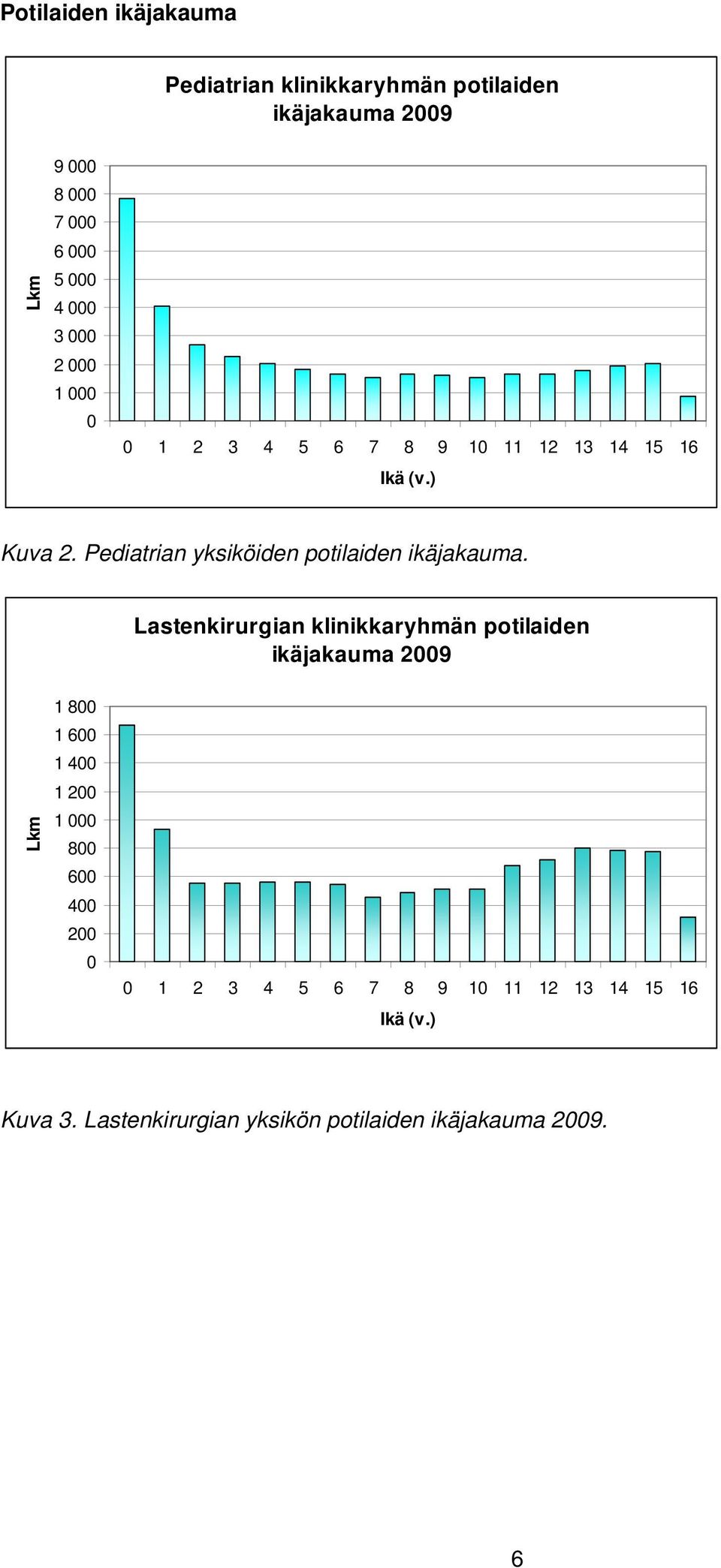 Pediatrian yksiköiden potilaiden ikäjakauma.