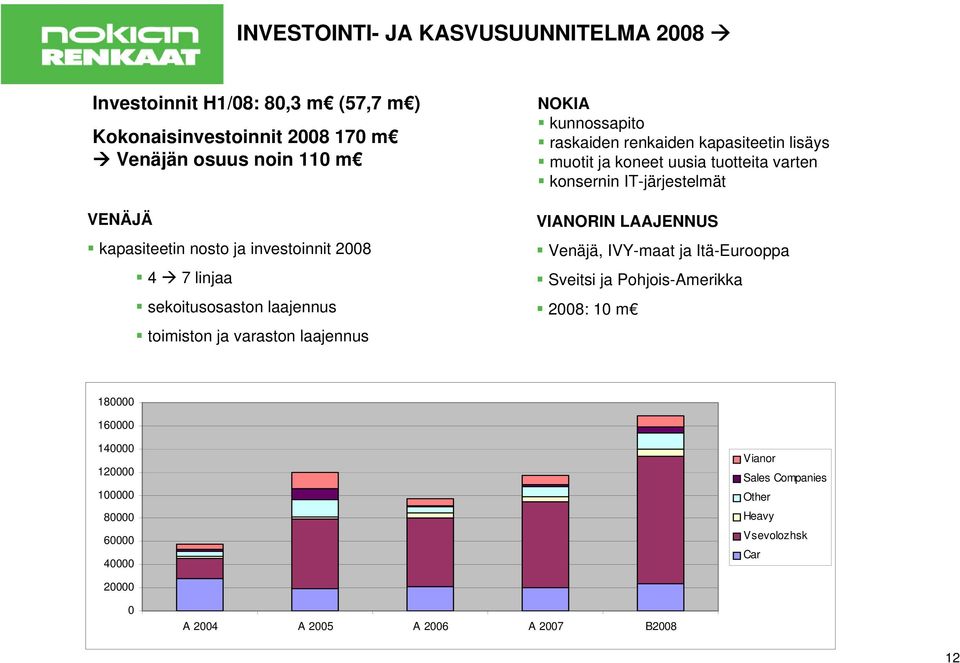 lisäys muotit ja koneet uusia tuotteita varten konsernin IT-järjestelmät VIANORIN LAAJENNUS Venäjä, IVY-maat ja Itä-Eurooppa Sveitsi ja Pohjois-Amerikka