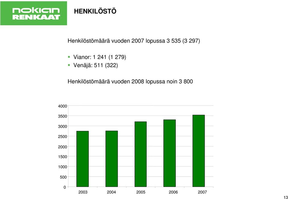 Henkilöstömäärä vuoden 2008 lopussa noin 3 800 4000