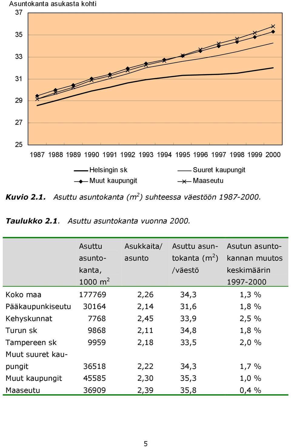 (m 2 ) /väestö Asutun asuntokannan muutos keskimäärin 1997-2000 Koko maa 177769 2,26 34,3 1,3 % Pääkaupunkiseutu 30164 2,14 31,6 1,8 % Kehyskunnat 7768 2,45 33,9 2,5 %