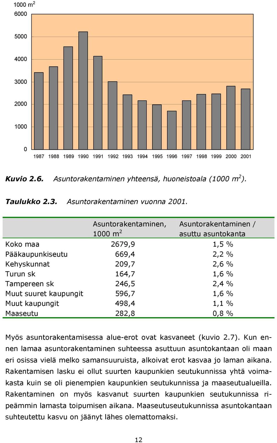 Tampereen sk 246,5 2,4 % Muut suuret kaupungit 596,7 1,6 % Muut kaupungit 498,4 1,1 % Maaseutu 282,8 0,8 % Myös asuntorakentamisessa alue-erot ovat kasvaneet (kuvio 27) Kun ennen lamaa