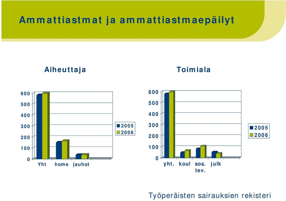 300 200 2005 2006 100 100 0 Yht home jauhot 0 yht.