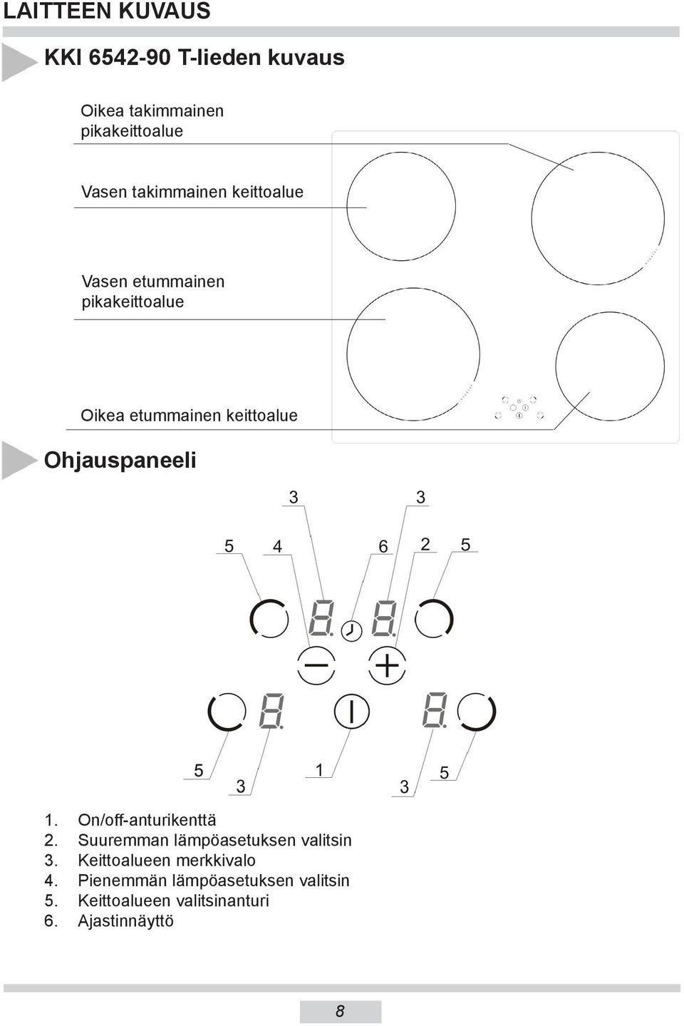 Ohjauspaneeli 1. On/off-anturikenttä 2. Suuremman lämpöasetuksen valitsin 3.