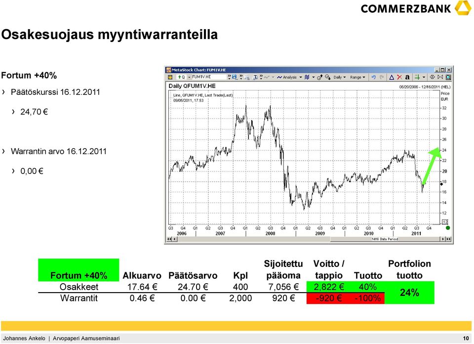 2011 0,00 Fortum +40% Alkuarvo Päätösarvo Kpl Sijoitettu pääoma Voitto