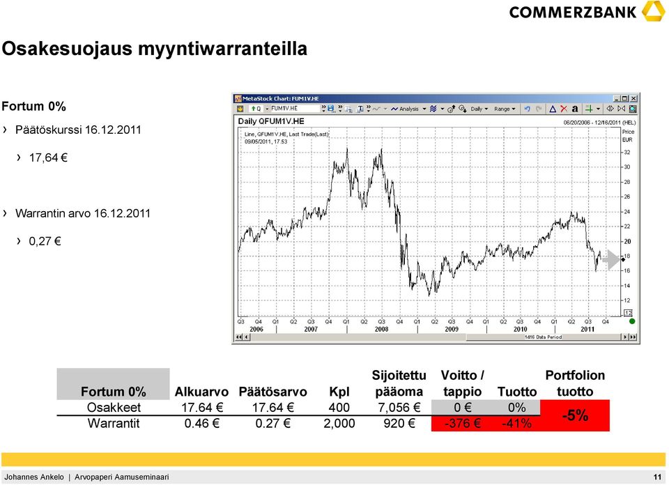 2011 0,27 Fortum 0% Alkuarvo Päätösarvo Kpl Sijoitettu pääoma Voitto