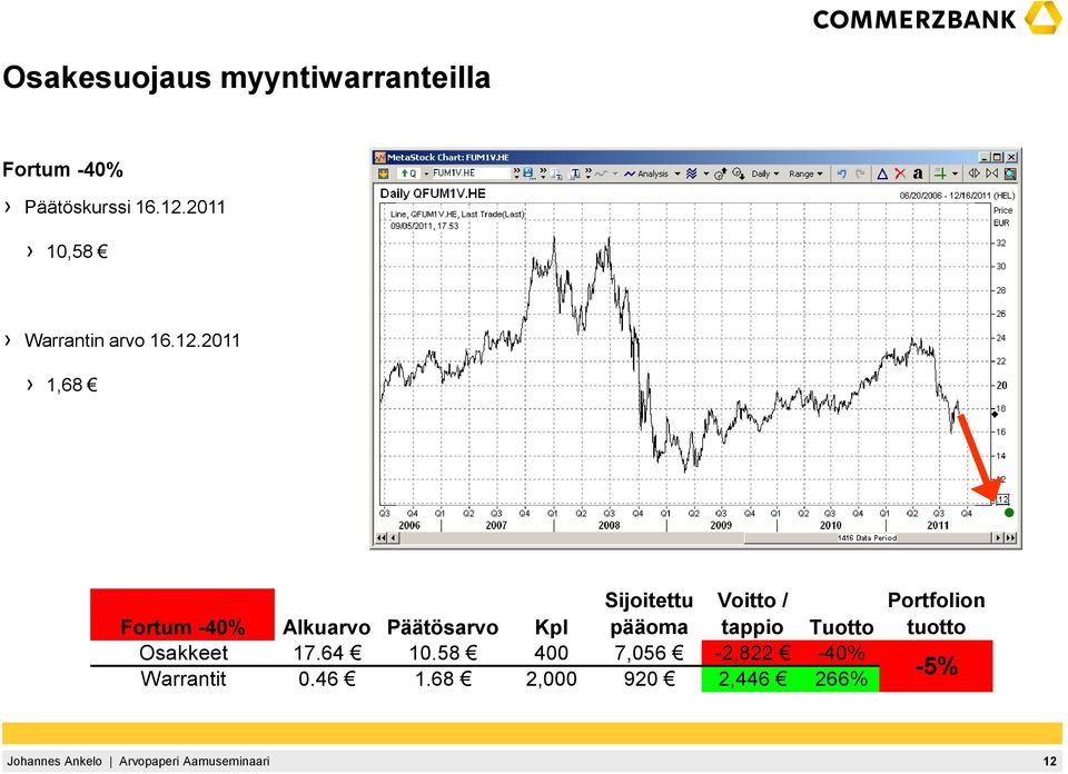 2011 1,68 Fortum -40% Alkuarvo Päätösarvo Kpl Sijoitettu pääoma Voitto