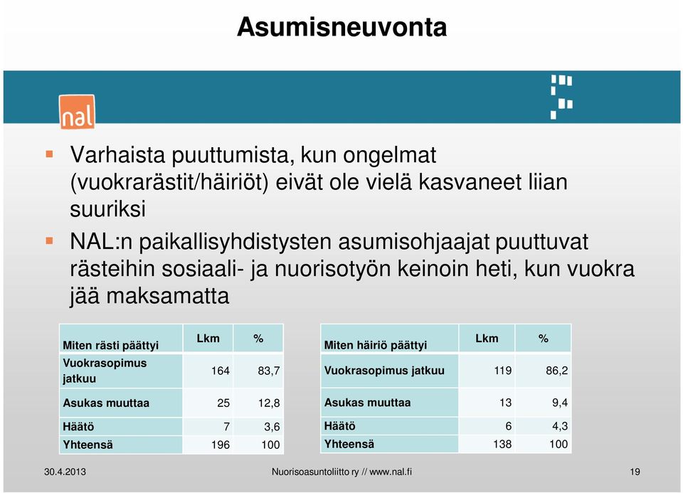 rästi päättyi Vuokrasopimus jatkuu Lkm % 164 83,7 Miten häiriö päättyi Lkm % Vuokrasopimus jatkuu 119 86,2 Asukas muuttaa 25