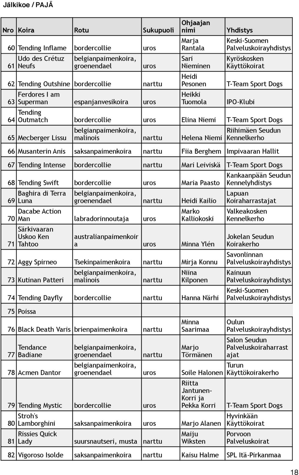 bordercollie uros Elina Niemi T-Team Sport Dogs 65 Mecberger Lissu malinois Helena Niemi Riihimäen Seudun 66 Musanterin Anis saksanpaimenkoira Fiia Berghem Impivaaran Hallit 67 Tending Intense