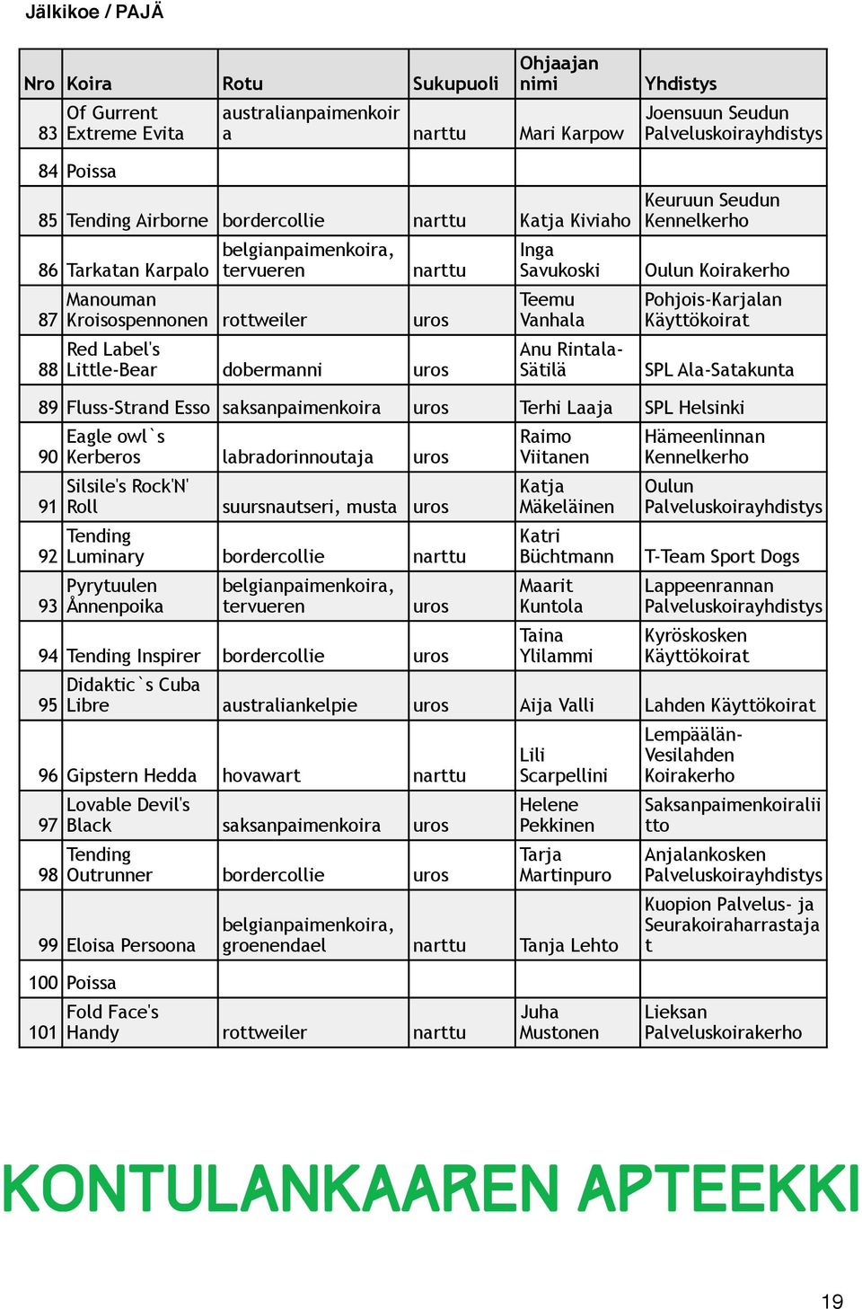 Seudun Oulun Koirakerho Pohjois-Karjalan Käyttökoirat SPL Ala-Satakunta 89 Fluss-Strand Esso saksanpaimenkoira uros Terhi Laaja SPL Helsinki 90 91 92 93 Eagle owl`s Kerberos labradorinnoutaja uros