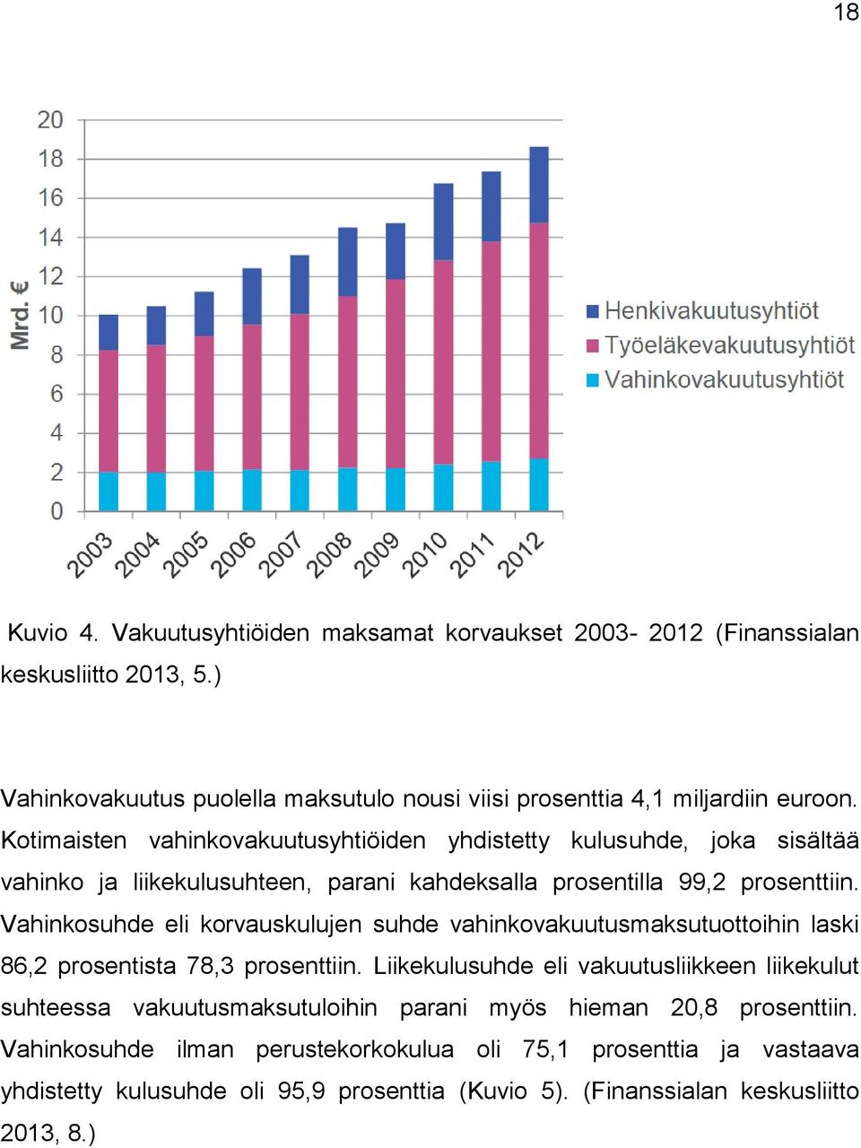 Vahinkosuhde eli korvauskulujen suhde vahinkovakuutusmaksutuottoihin laski 86,2 prosentista 78,3 prosenttiin.