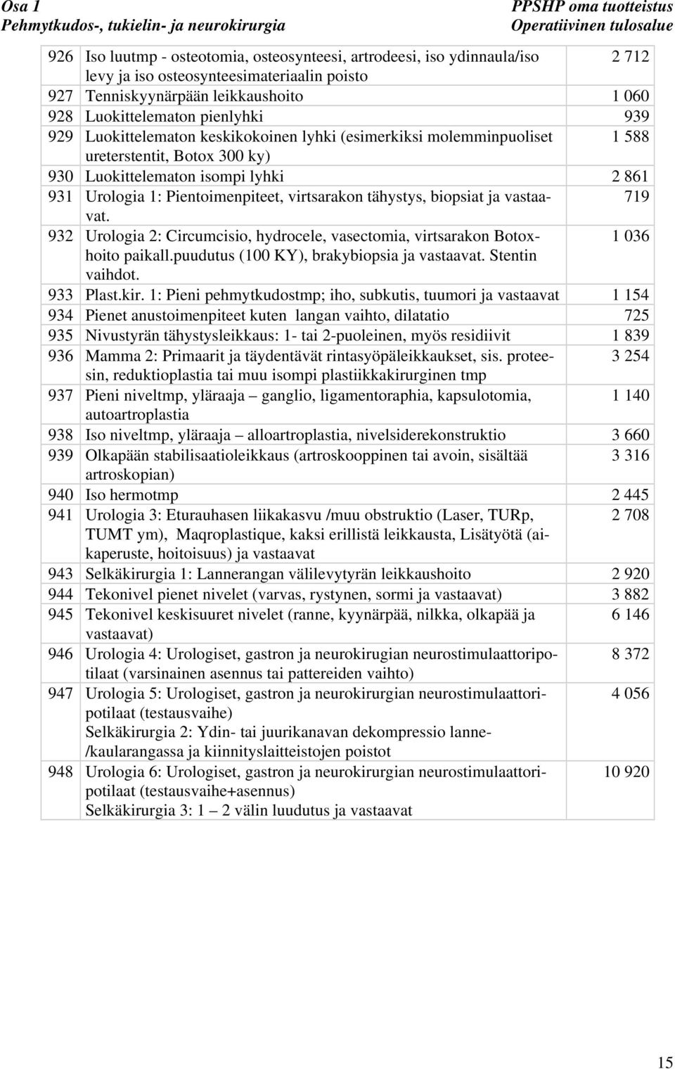 Botox 300 ky) 930 Luokittelematon isompi lyhki 2 861 931 Urologia 1: Pientoimenpiteet, virtsarakon tähystys, biopsiat ja vastaavat.