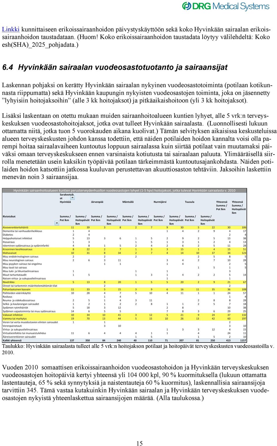 4 Hyvinkään sairaalan vuodeosastotuotanto ja sairaansijat Laskennan pohjaksi on kerätty Hyvinkään sairaalan nykyinen vuodeosastotoiminta (potilaan kotikunnasta riippumatta) sekä Hyvinkään kaupungin