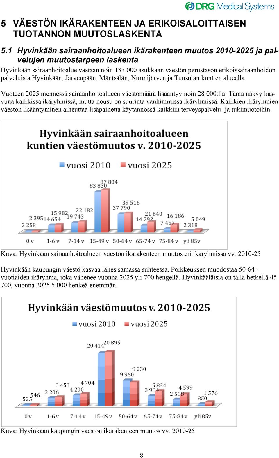 palveluista Hyvinkään, Järvenpään, Mäntsälän, Nurmijärven ja Tuusulan kuntien alueella. Vuoteen 2025 mennessä sairaanhoitoalueen väestömäärä lisääntyy noin 28 000:lla.