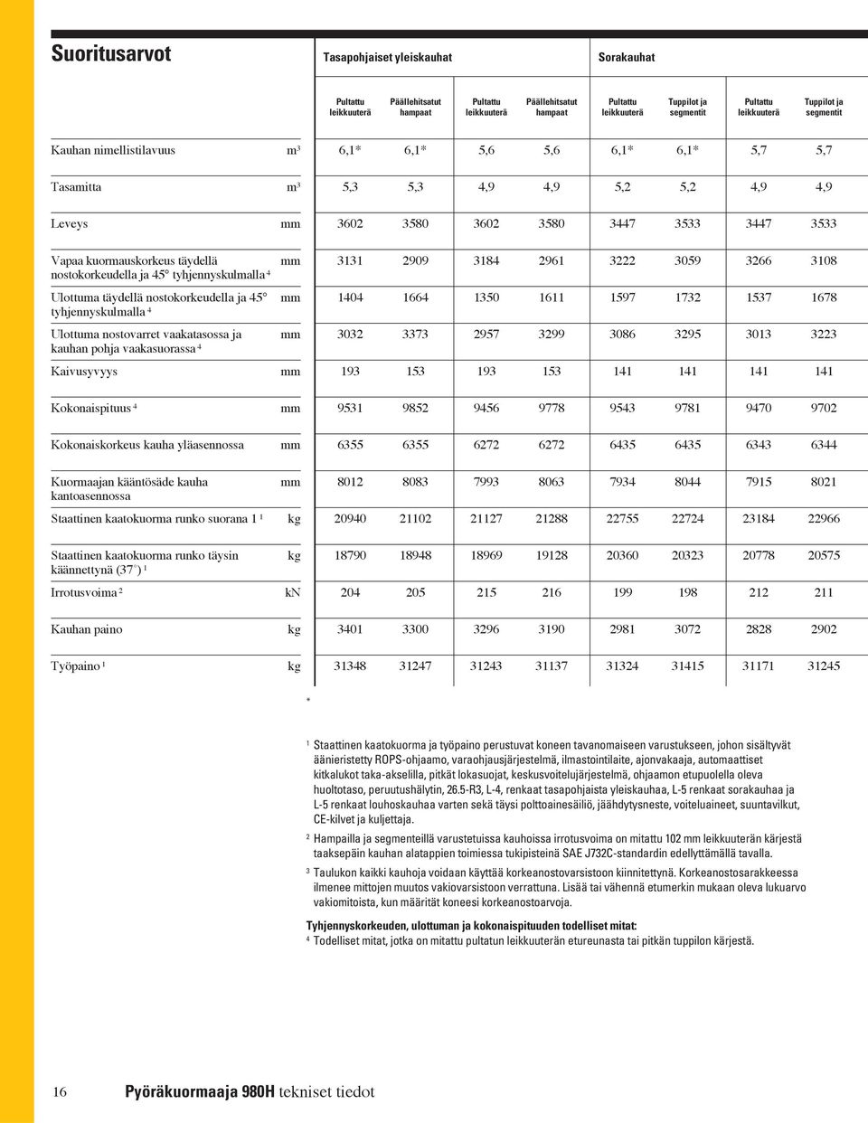 kuormauskorkeus täydellä nostokorkeudella ja 45 tyhjennyskulmalla 4 Ulottuma täydellä nostokorkeudella ja 45 tyhjennyskulmalla 4 Ulottuma nostovarret vaakatasossa ja kauhan pohja vaakasuorassa 4