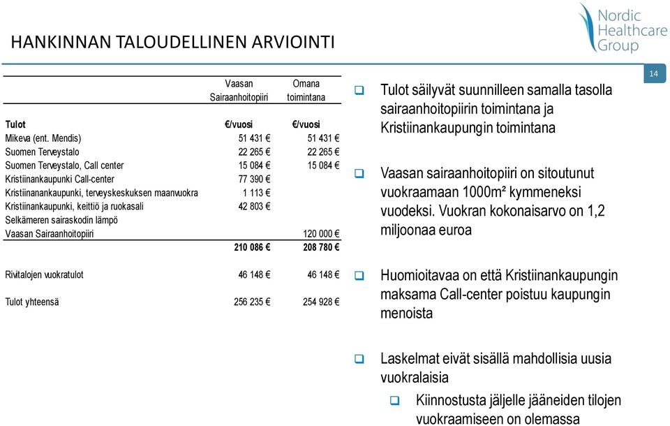 Kristiinankaupunki, keittiö ja ruokasali 42 803 Selkämeren sairaskodin lämpö Vaasan Sairaanhoitopiiri 120 000 210 086 208 780 Tulot säilyvät suunnilleen samalla tasolla sairaanhoitopiirin toimintana