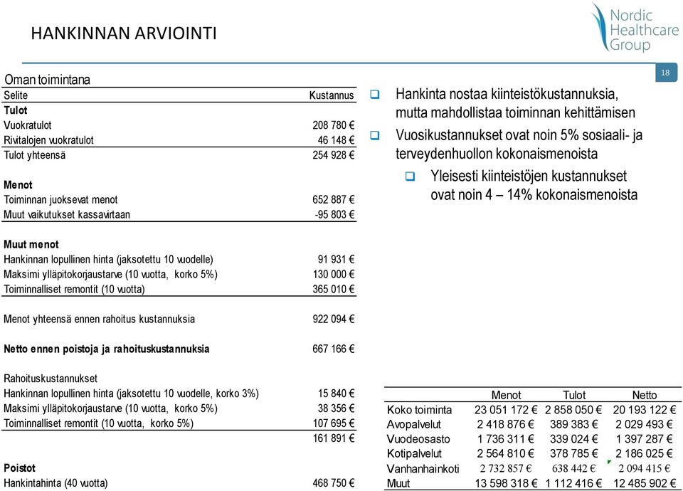 kiinteistöjen kustannukset ovat noin 4 14% kokonaismenoista 18 Muut menot Hankinnan lopullinen hinta (jaksotettu 10 vuodelle) 91 931 Maksimi ylläpitokorjaustarve (10 vuotta, korko 5%) 130 000