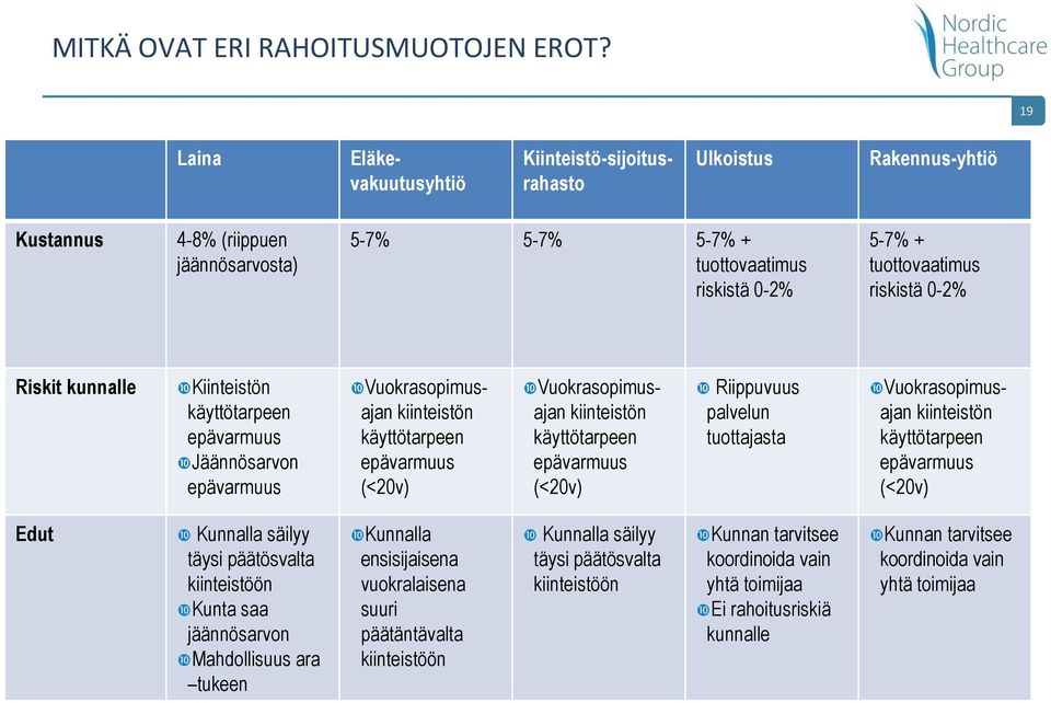 0-2% Riskit kunnalle Kiinteistön käyttötarpeen epävarmuus Jäännösarvon epävarmuus Vuokrasopimusajan kiinteistön käyttötarpeen epävarmuus (<20v) Vuokrasopimusajan kiinteistön käyttötarpeen epävarmuus