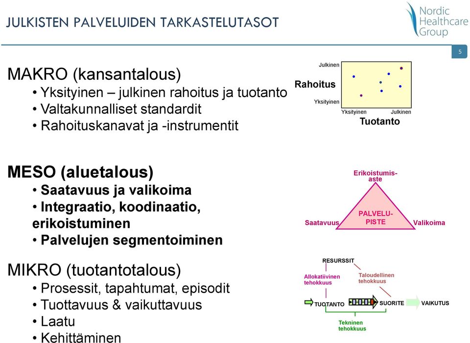 erikoistuminen Palvelujen segmentoiminen Saatavuus Erikoistumisaste PALVELU- PISTE Valikoima MIKRO (tuotantotalous) Prosessit, tapahtumat,