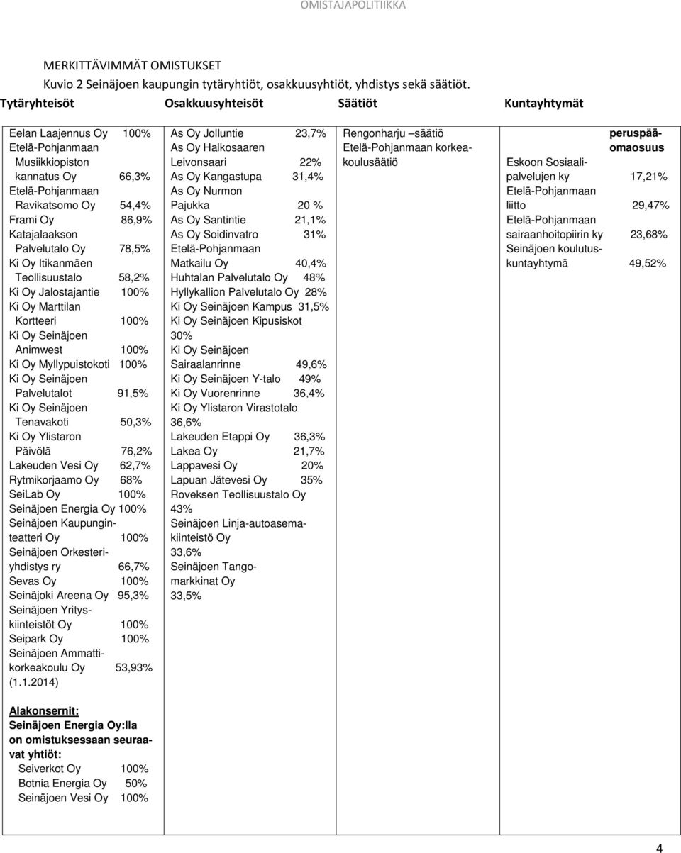 Palvelutalo Oy 78,5% Ki Oy Itikanmäen Teollisuustalo 58,2% Ki Oy Jalostajantie 100% Ki Oy Marttilan Kortteeri 100% Ki Oy Seinäjoen Animwest 100% Ki Oy Myllypuistokoti 100% Ki Oy Seinäjoen