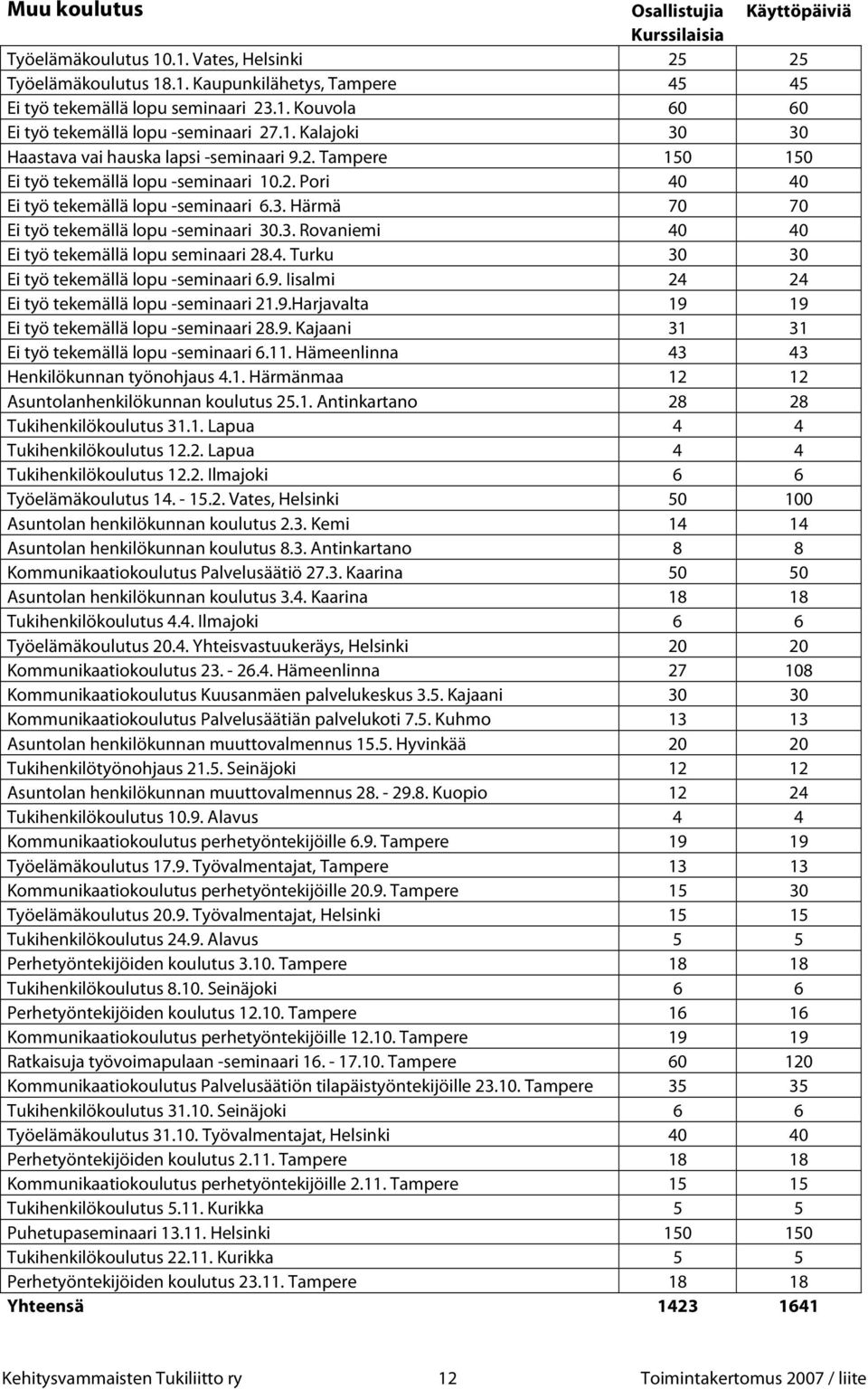 3. Rovaniemi 40 40 Ei työ tekemällä lopu seminaari 28.4. Turku 30 30 Ei työ tekemällä lopu -seminaari 6.9. Iisalmi 24 24 Ei työ tekemällä lopu -seminaari 21.9.Harjavalta 19 19 Ei työ tekemällä lopu -seminaari 28.