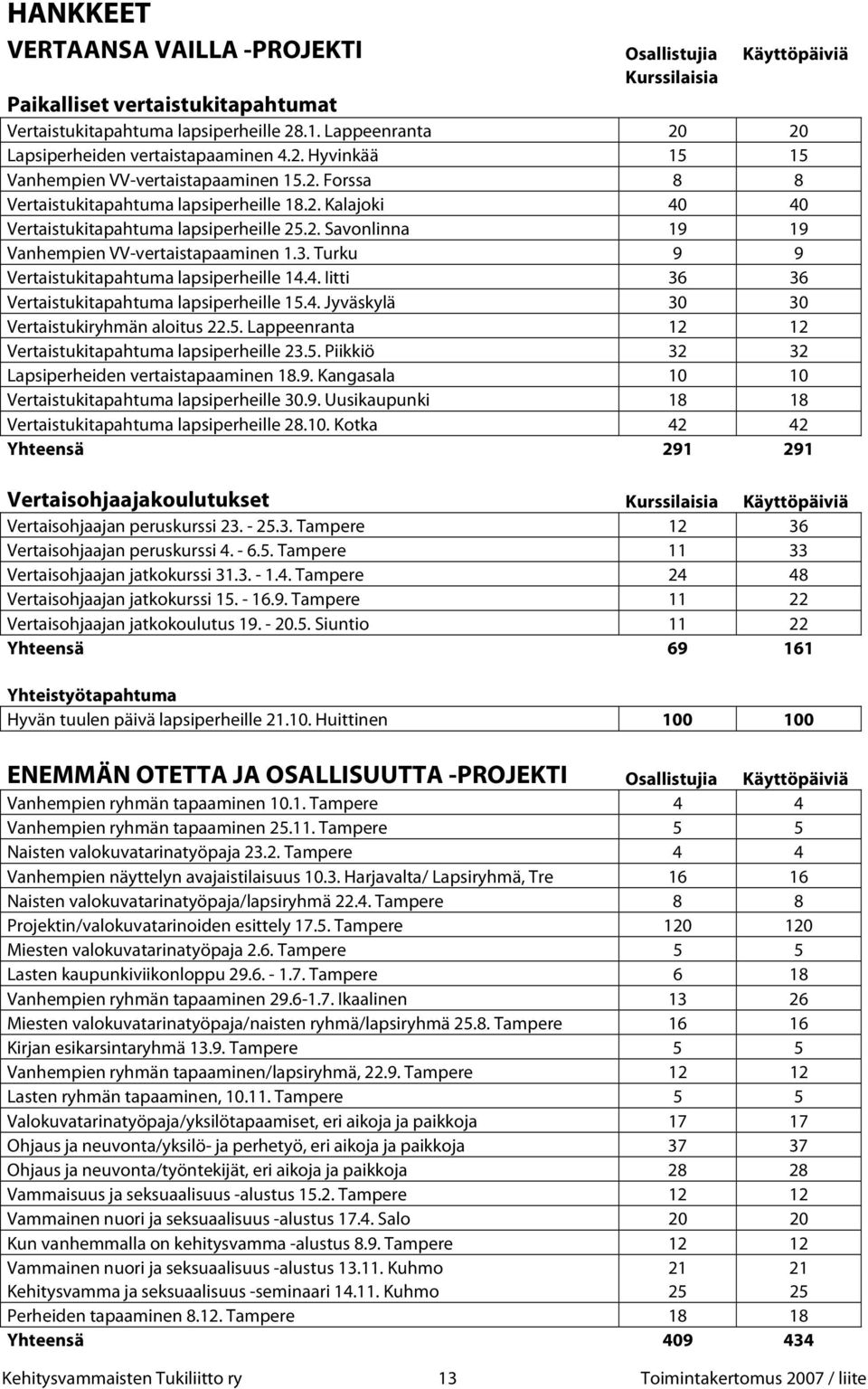 2. Savonlinna 19 19 Vanhempien VV-vertaistapaaminen 1.3. Turku 9 9 Vertaistukitapahtuma lapsiperheille 14.4. Iitti 36 36 Vertaistukitapahtuma lapsiperheille 15.4. Jyväskylä 30 30 Vertaistukiryhmän aloitus 22.