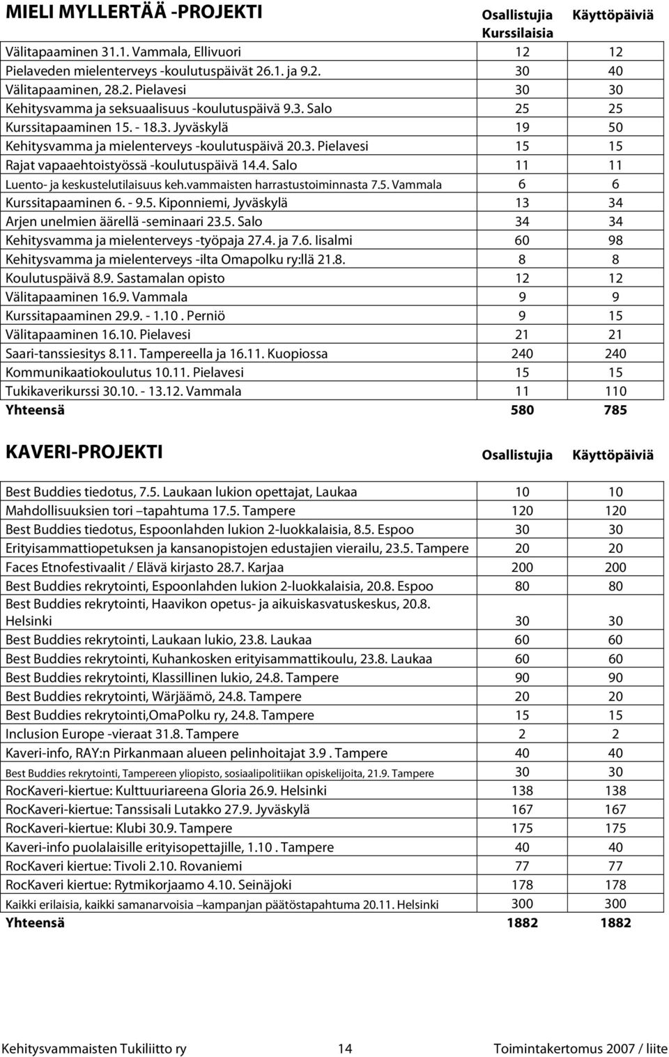 4. Salo 11 11 Luento- ja keskustelutilaisuus keh.vammaisten harrastustoiminnasta 7.5. Vammala 6 6 Kurssitapaaminen 6. - 9.5. Kiponniemi, Jyväskylä 13 34 Arjen unelmien äärellä -seminaari 23.5. Salo 34 34 Kehitysvamma ja mielenterveys -työpaja 27.