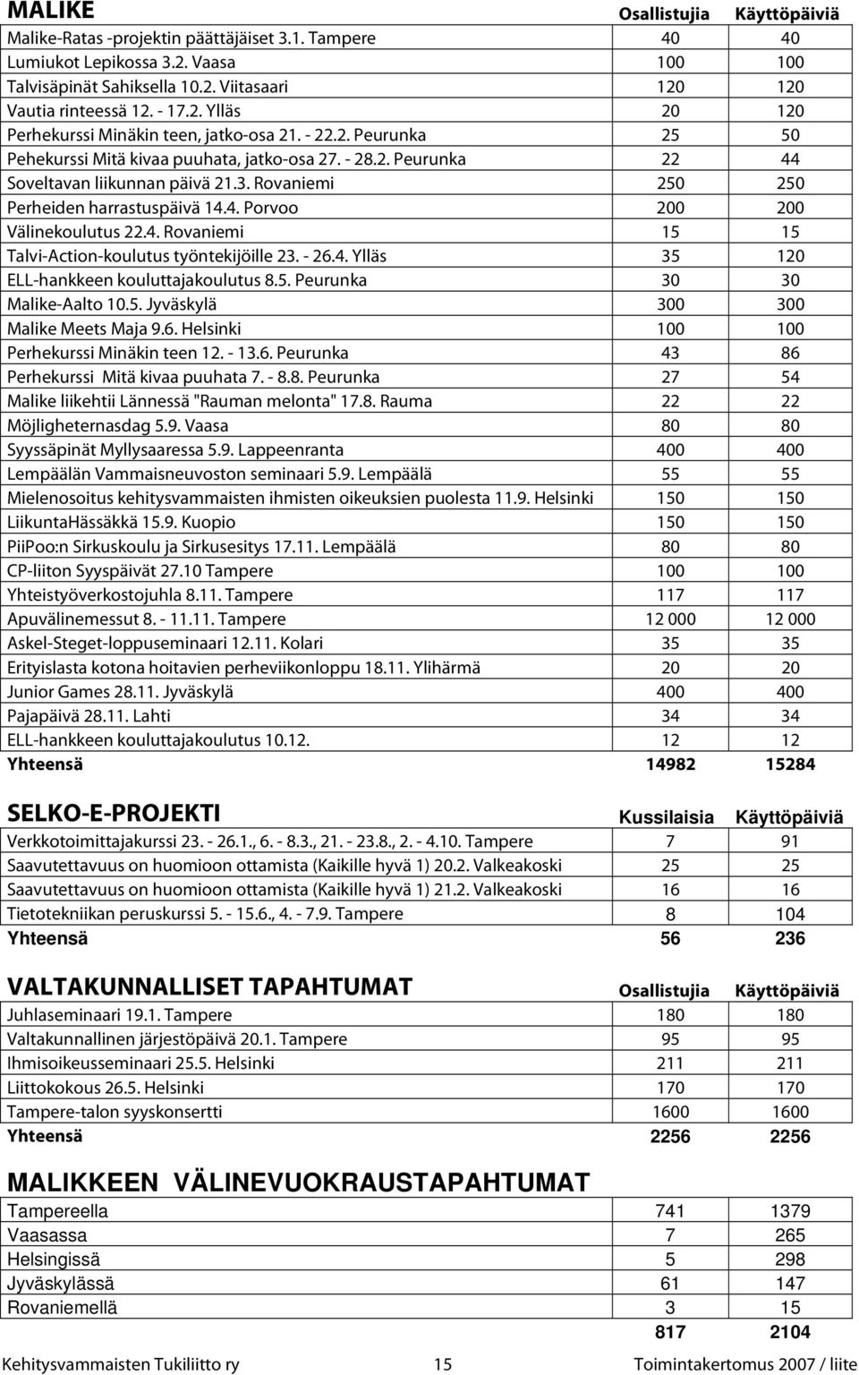 Rovaniemi 250 250 Perheiden harrastuspäivä 14.4. Porvoo 200 200 Välinekoulutus 22.4. Rovaniemi 15 15 Talvi-Action-koulutus työntekijöille 23. - 26.4. Ylläs 35 120 ELL-hankkeen kouluttajakoulutus 8.5. Peurunka 30 30 Malike-Aalto 10.
