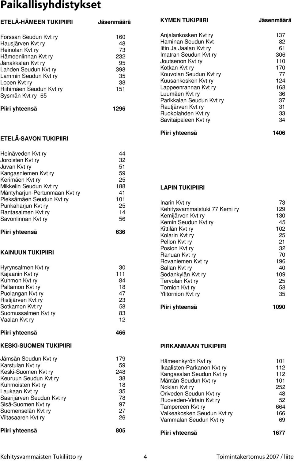 51 Kangasniemen Kvt ry 59 Kerimäen Kvt ry 25 Mikkelin Seudun Kvt ry 188 Mäntyharjun-Pertunmaan Kvt ry 41 Pieksämäen Seudun Kvt ry 101 Punkaharjun Kvt ry 25 Rantasalmen Kvt ry 14 Savonlinnan Kvt ry 56