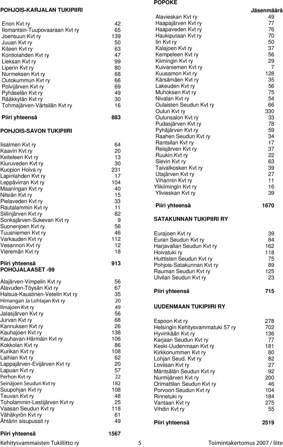 ry 20 Keiteleen Kvt ry 13 Kiuruveden Kvt ry 30 Kuopion Hoiva ry 231 Lapinlahden Kvt ry 17 Leppävirran Kvt ry 104 Maaningan Kvt ry 40 Nilsiän Kvt ry 15 Pielaveden Kvt ry 33 Rautalammin Kvt ry 11