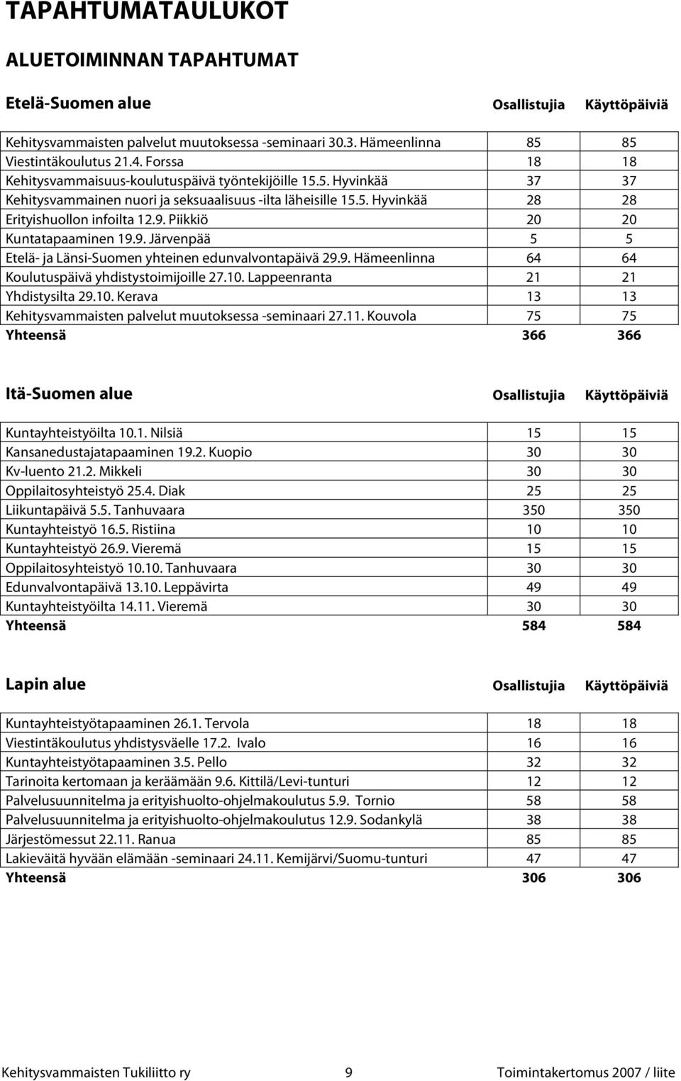 Piikkiö 20 20 Kuntatapaaminen 19.9. Järvenpää 5 5 Etelä- ja Länsi-Suomen yhteinen edunvalvontapäivä 29.9. Hämeenlinna 64 64 Koulutuspäivä yhdistystoimijoille 27.10. Lappeenranta 21 21 Yhdistysilta 29.