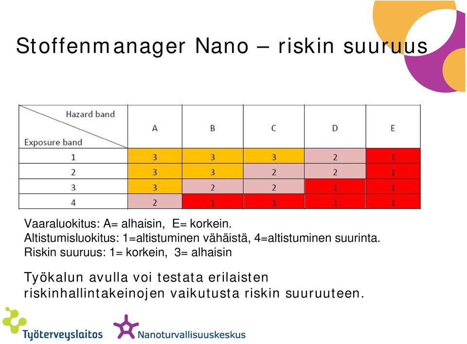 Altistumisluokitus: 1=altistuminen vähäistä, 4=altistuminen suurinta.