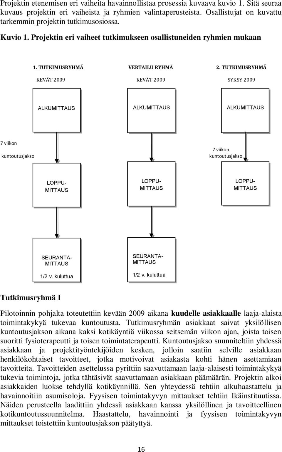 TUTKIMUSRYHMÄ KEVÄT 2009 KEVÄT 2009 SYKSY 2009 ALKUMITTAUS ALKUMITTAUS ALKUMITTAUS 7 viikon kuntoutusjakso 7 viikon kuntoutusjakso LOPPU- MITTAUS LOPPU- MITTAUS LOPPU- MITTAUS SEURANTA- MITTAUS 1/2 v.