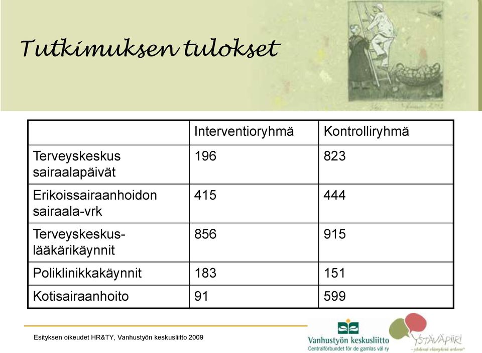 sairaala-vrk Terveyskeskuslääkärikäynnit 196 823 415