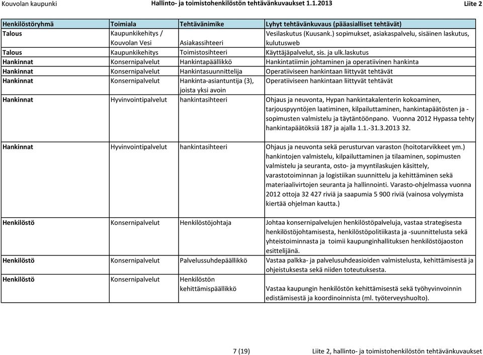 ) sopimukset, asiakaspalvelu, sisäinen laskutus, kulutusweb Talous Kaupunkikehitys Toimistosihteeri Käyttäjäpalvelut, sis. ja ulk.