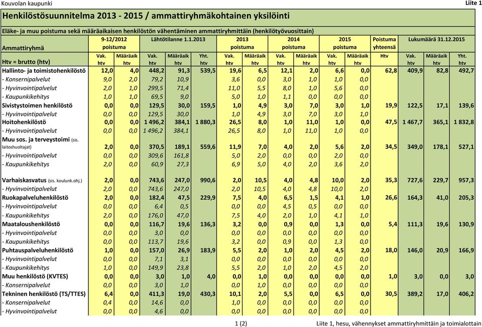 2012 Lähtötilanne 1.1.2013 2013 2014 2015 Poistuma Lukumäärä 31.12.2015 Ammattiryhmä poistuma poistuma poistuma poistuma yhteensä Htv = brutto () Hallinto- ja toimistohenkilöstö - Konsernipalvelut -