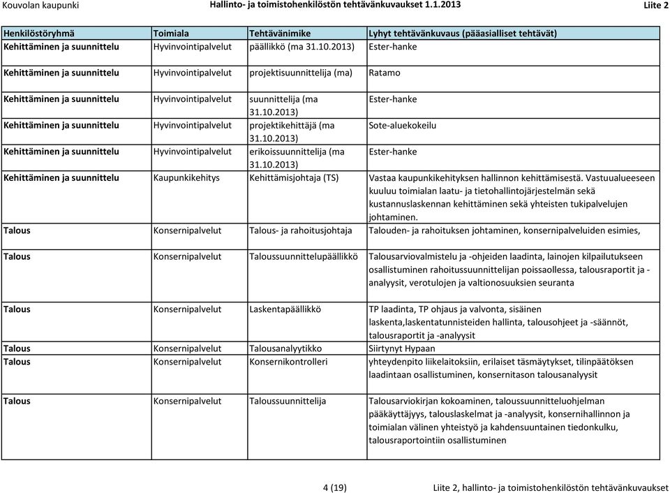 2013) Ester-hanke Kehittäminen ja suunnittelu Hyvinvointipalvelut projektisuunnittelija (ma) Ratamo Kehittäminen ja suunnittelu Hyvinvointipalvelut suunnittelija (ma Ester-hanke 31.10.