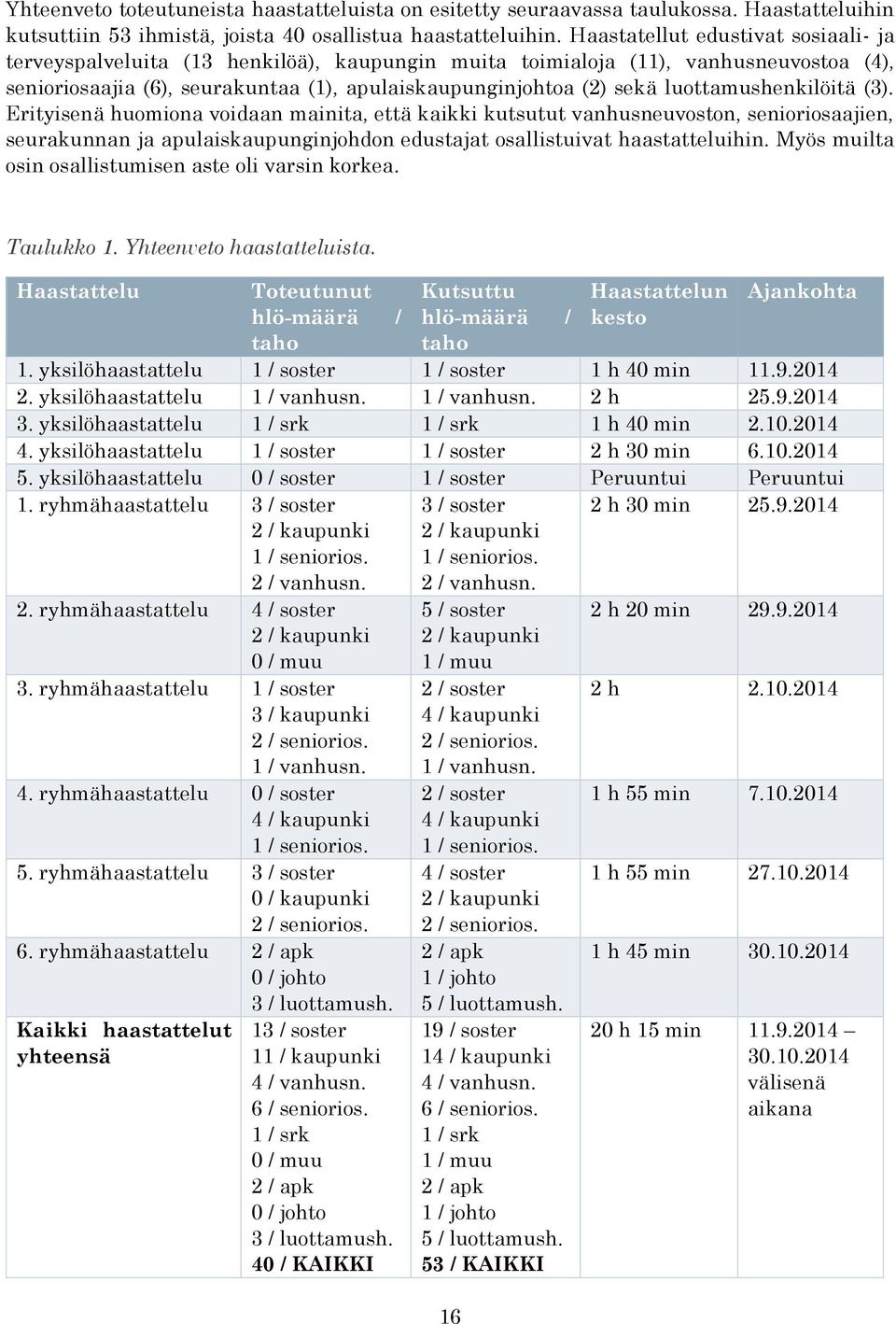 luottamushenkilöitä (3). Erityisenä huomiona voidaan mainita, että kaikki kutsutut vanhusneuvoston, senioriosaajien, seurakunnan ja apulaiskaupunginjohdon edustajat osallistuivat haastatteluihin.